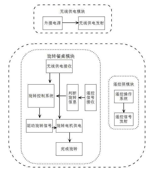 遙控電動餐桌轉(zhuǎn)盤底座
